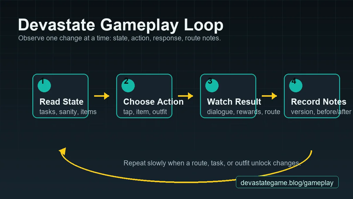 Devastate Gameplay Loop Diagramm mit Zustand, Interaktion, Items, Tasks und Routennotizen